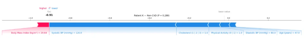 Force plot of SHAP values for patient K