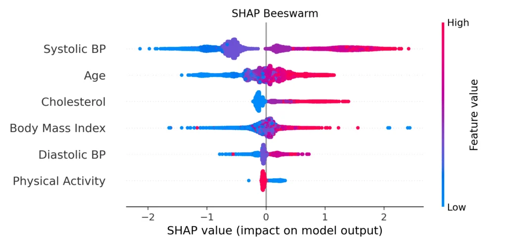 Beeswarm plot of SHAP values across 10,000 test patients