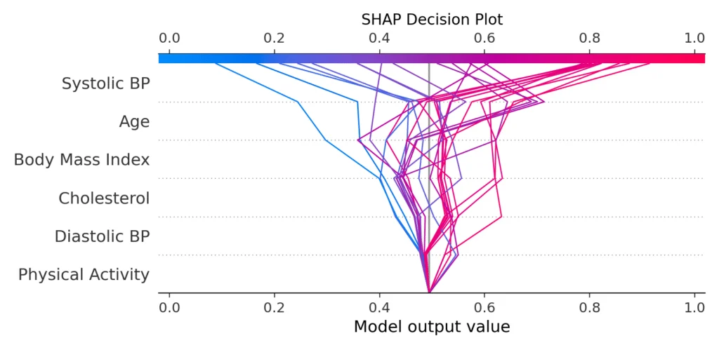 Decision plot of SHAP values for 26 random patients