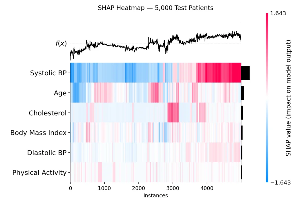 Heatmap of SHAP values for 5,000 test patients