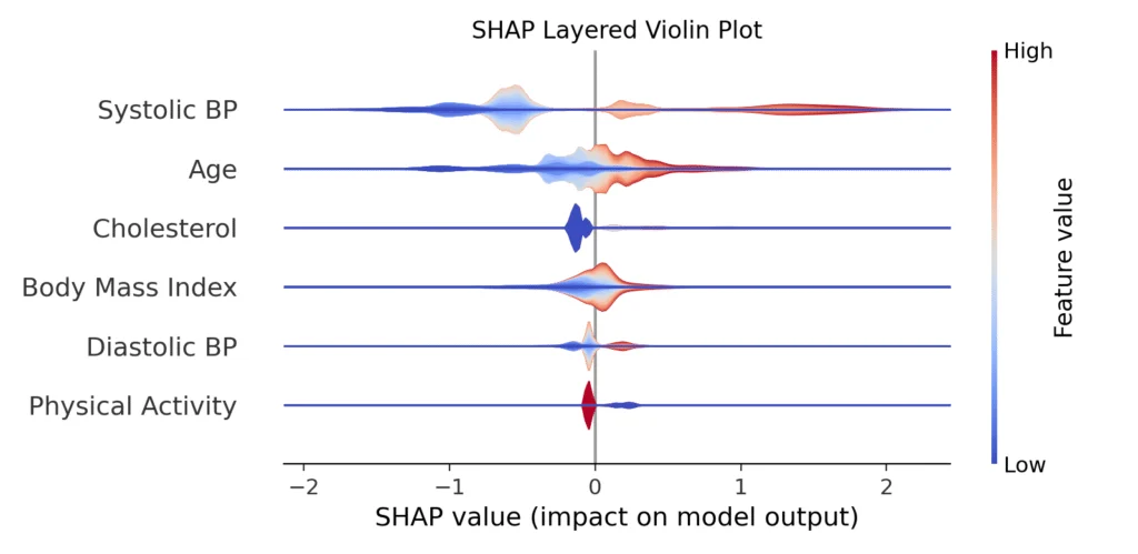 Layered violin plot of SHAP values by feature