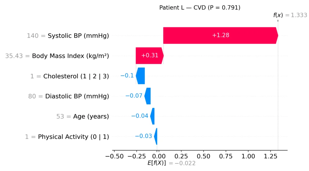 Waterfall plot of SHAP values for patient L