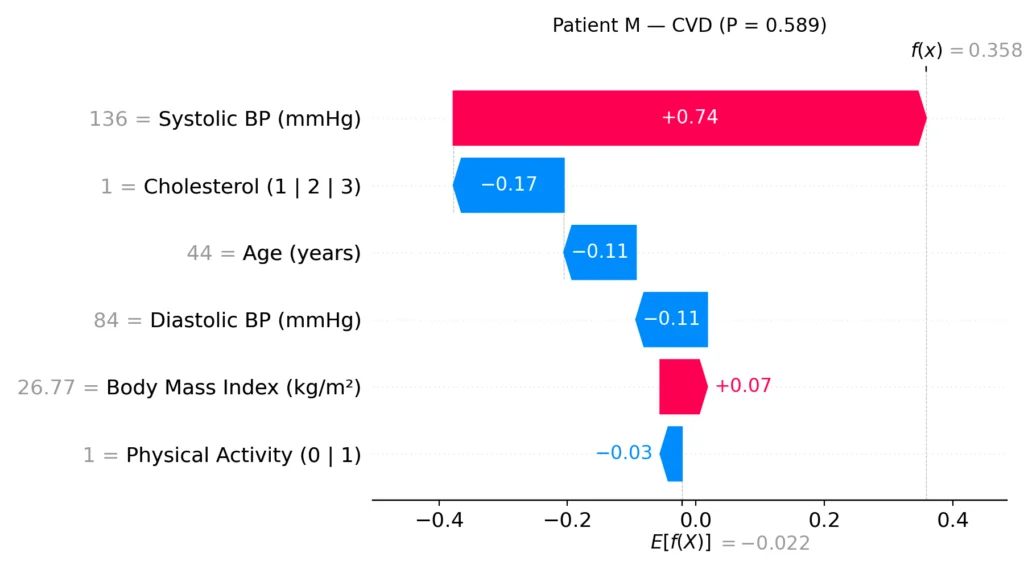 Waterfall plot of SHAP values for patient M