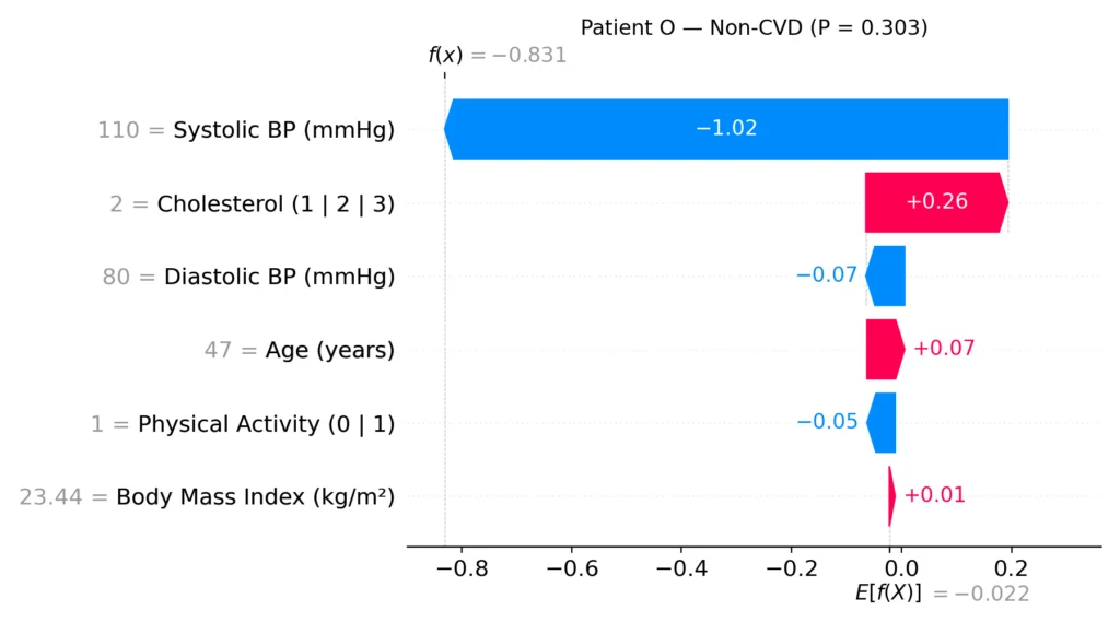 Waterfall plot of SHAP values for patient O