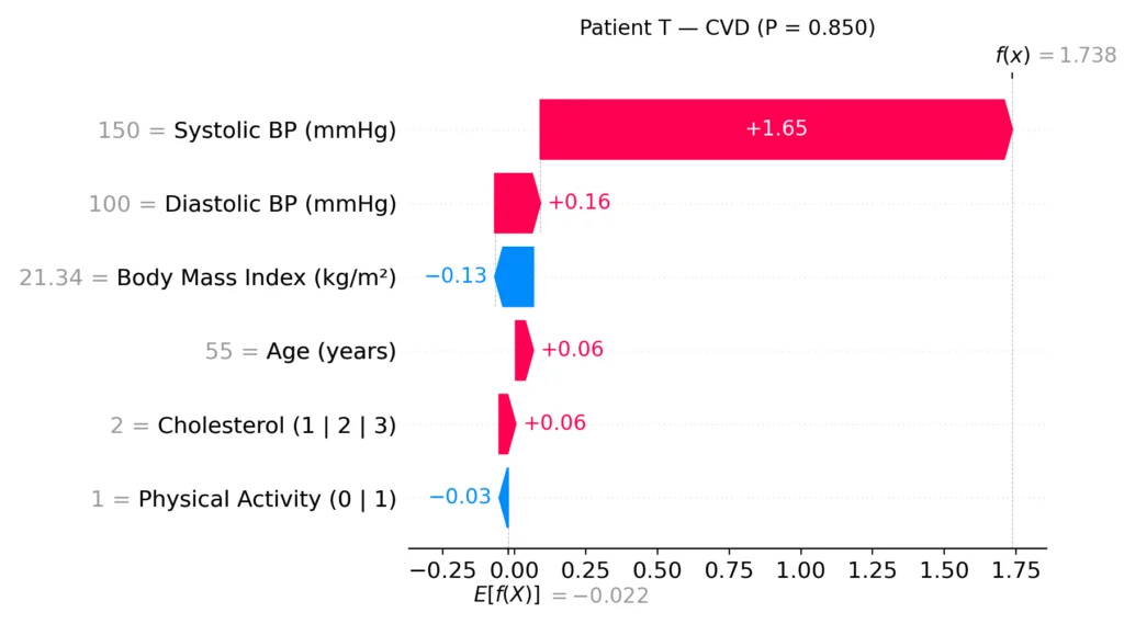 Waterfall plot of SHAP values for patient T