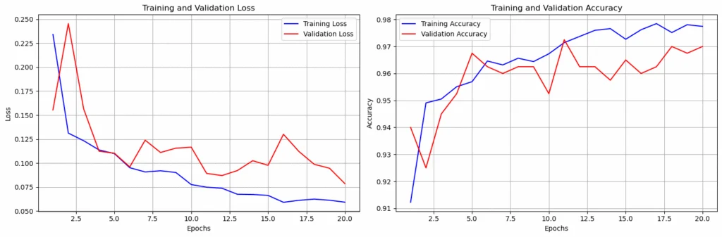 Two line charts across 20 epochs. On the left, training and validation loss both fall, training loss to about 0.06 and validation loss to about 0.08, with the validation curve noticeably noisier. On the right, training accuracy climbs to about 0.977 and validation accuracy to about 0.970.