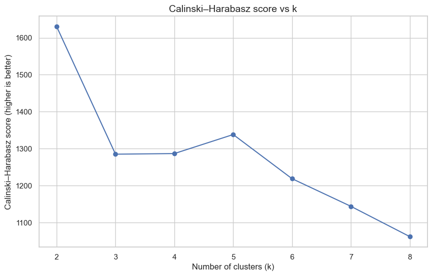 Calinski-Harabasz score plotted against the number of clusters from 2 to 8, where higher is better