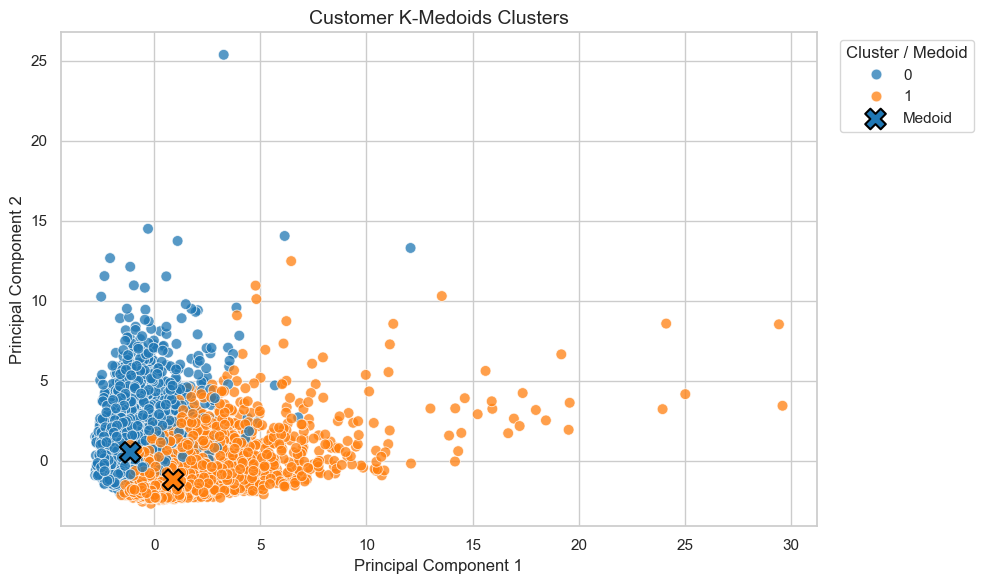 Customer segments from k-medoids clustering in the first two principal components