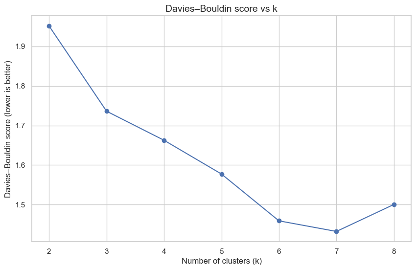 Davies-Bouldin score plotted against the number of clusters from 2 to 8, where lower is better
