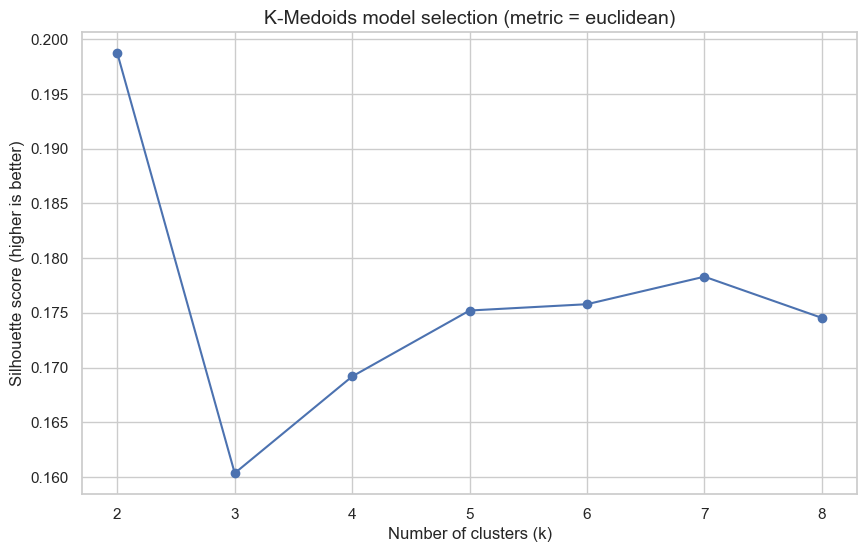 Silhouette score plotted against the number of clusters from 2 to 8